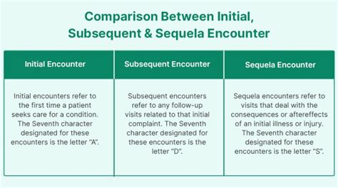 Initial Encounter