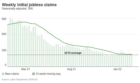 Initial Jobless Claims Today: 200,000 New Filings Last Week