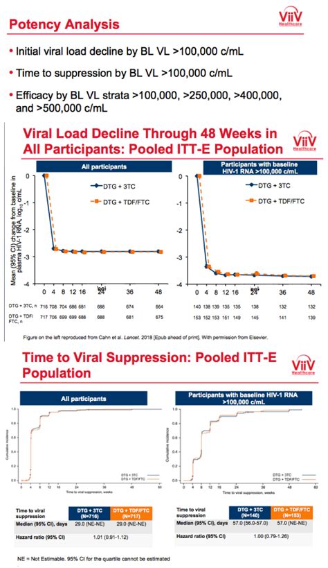 Initial Viral Popularity: