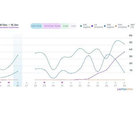 Inito Pregnancy Chart Reddit