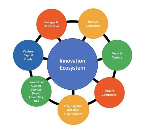 Innovation Ecosystems Epub