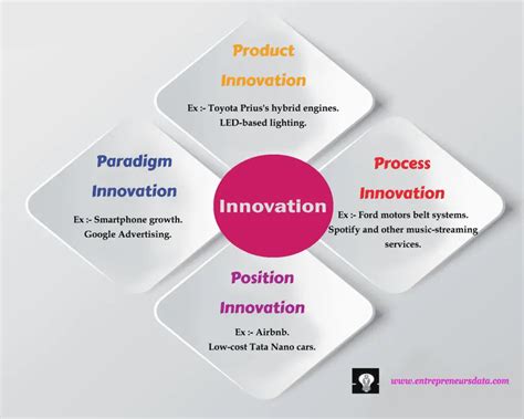 Innovative Paradigm: