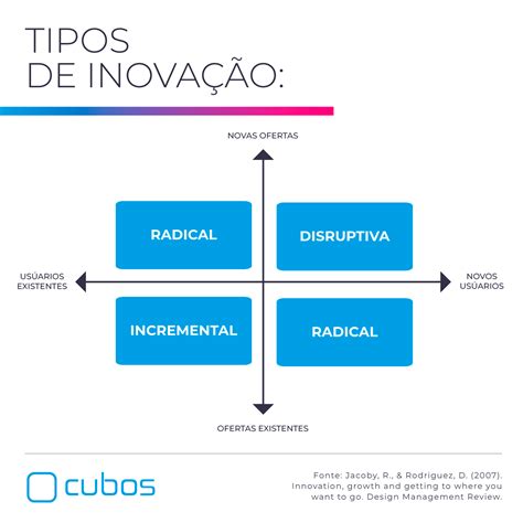 Inovação Através do Risco