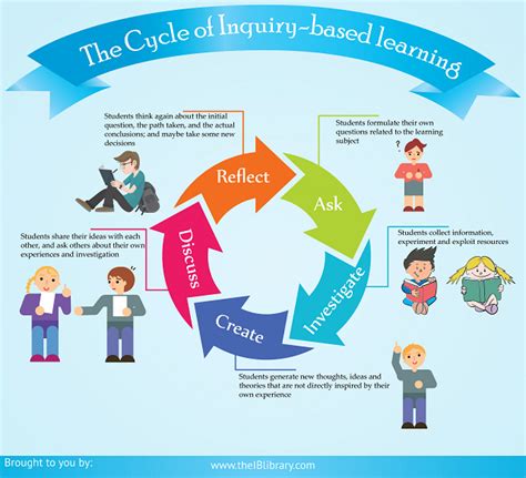 Inquiry-Based Learning: