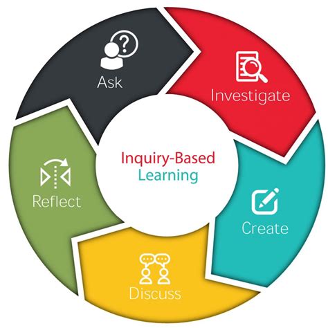 Inquiry-based learning: