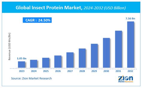 Insect Protein Market: Challenges to Market Growth by 2025