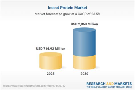 Insect Protein Market Growth: 2023-2025 VS 2025-2030