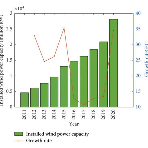 Installed Capacity and Growth: