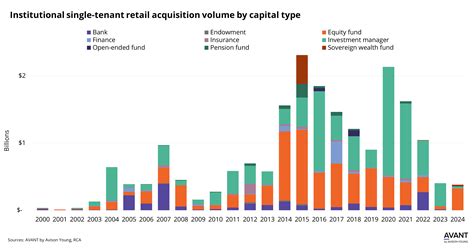 Institutional Investment Surges