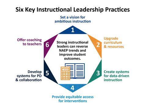 Instructional Leadership: