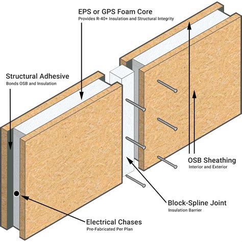 Insulated construction: