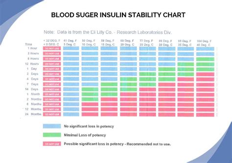 Insulin And Blood Sugar Chart