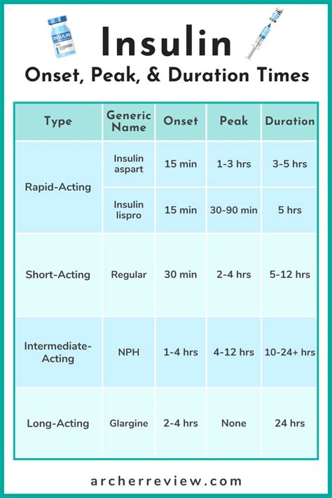 Insulin Onset Peak And Duration Chart