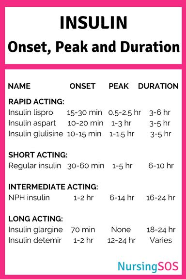 Insulin Peak Duration Onset Chart