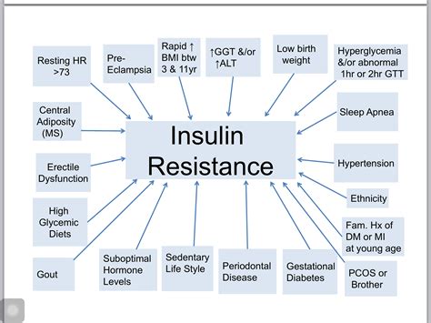 Insulin Resistance Chart