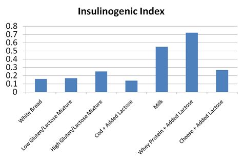 Insulinemic Index Chart