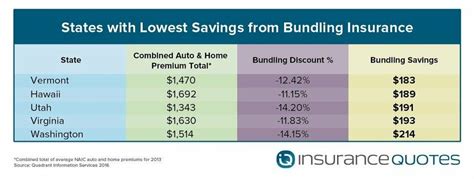 Insurance Bundle Quotes: 5 Ways to Save 25% or More