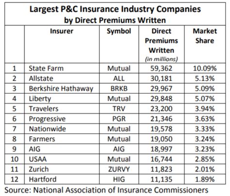 Insurance Carriers in California: Top 10 Providers, Market Share, and Trends