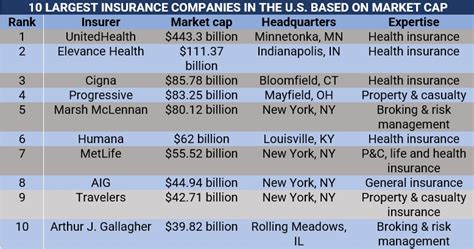 Insurance Companies in USA 2023: A Comprehensive Guide to the Top 10 Providers