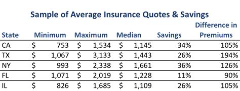 Insurance Quotes Automobile: 53% of Drivers Overpay by $547/Year