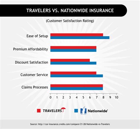 Insurance Quotes for Travelers: 43% Savings on Average