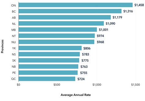 Insurance Rate Comparison: Get the Best Prices with Our 10,000+ Quotes