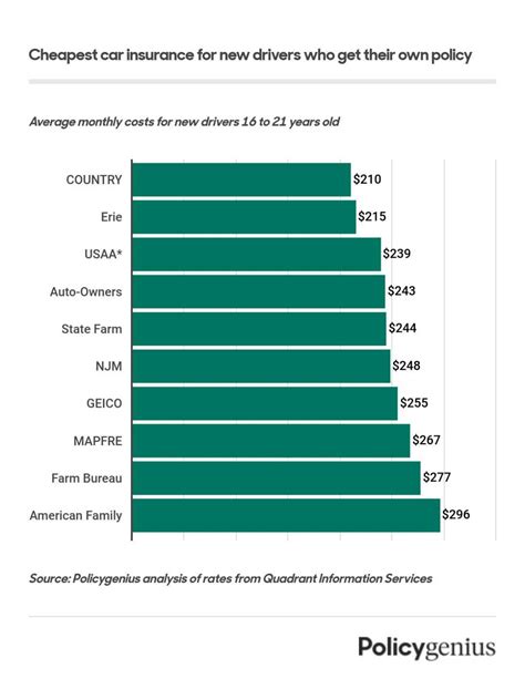 Insurance Rates for New Drivers: A Comprehensive Guide