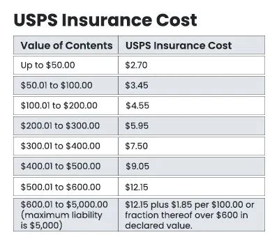 Insurance Rates for USPS: A Comprehensive Guide