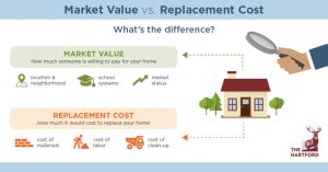 Insurance Replacement Valuation: Understanding the 50/100/150 Rule