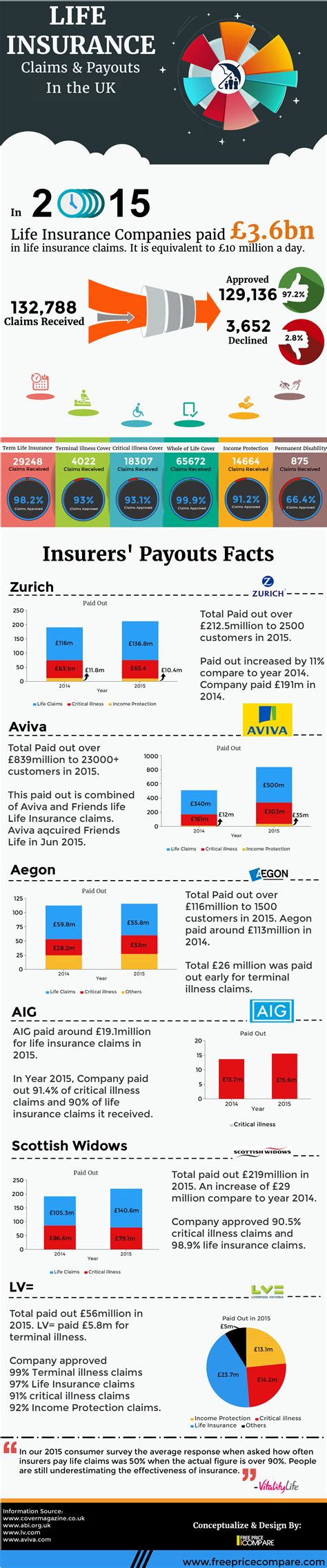 Insurance for Insurance: The 311% Increase in Claim Payouts