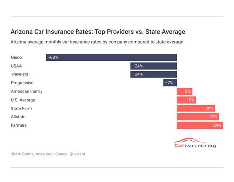 Insurance in Arizona: Your Guide to Top Providers, Rates, and More