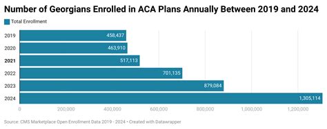 Insurance in Georgia: Health Coverage for 3.2 Million Georgians