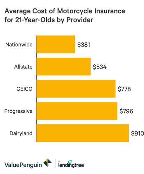 Insurance on Motorcycle: 43,000+ Insurers in the US