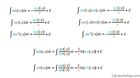 Integrals Of Trig Functions Chart