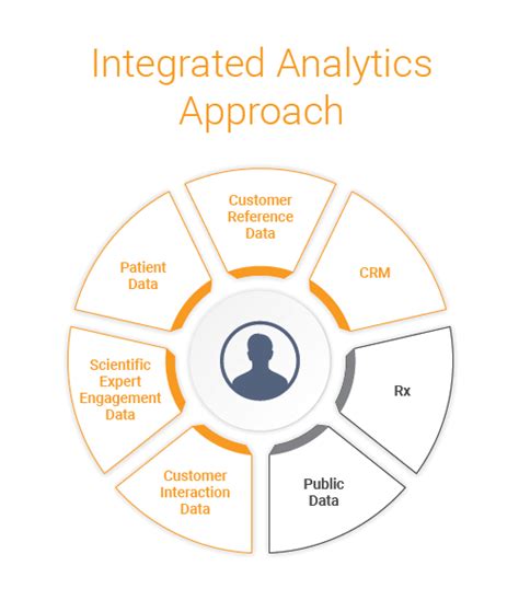 Integrated Analytics: