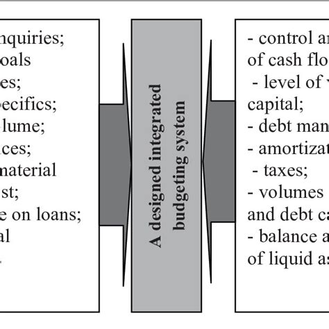 Integrated Budgeting: