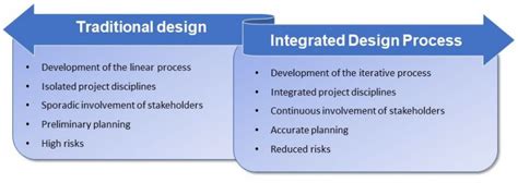 Integrated Design & Engineering Workspace: