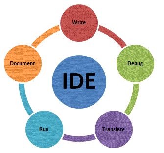 Integrated Development Environment (IDE):