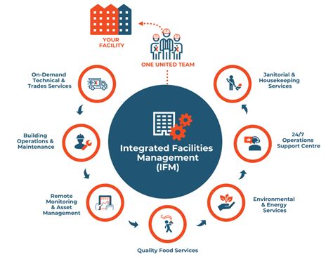 Integrated Facilities Management: Maximizing Efficiency and Sustainability in Building Operations