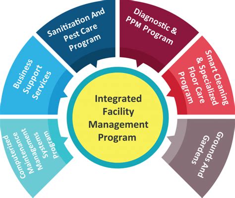 Integrated Facility Management for Comprehensive Care