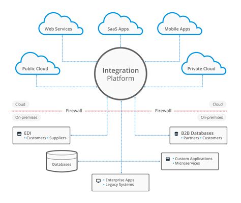 Integrated Platform: