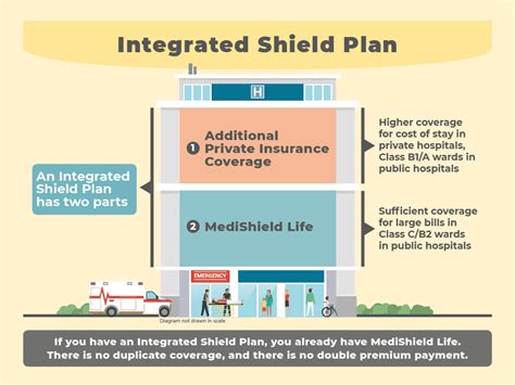 Integrated Shield Plan: Enhance Your Healthcare Protection