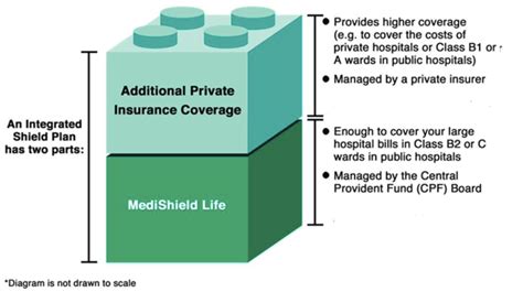 Integrated Shield Plans (IPs):