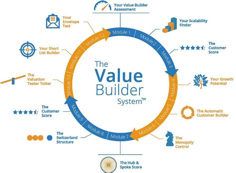 Integrated Virtual Value Builder