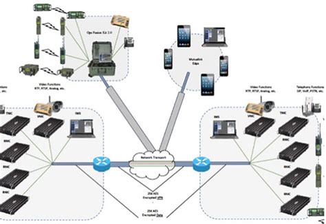 Integrated communication system: