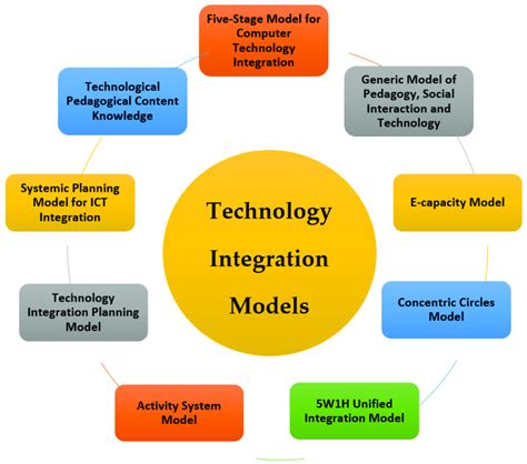 Integrating Technology Effective Tools for Collaboration Epub