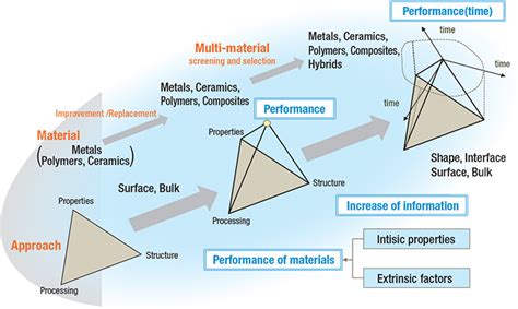 Integration Material Process &am Epub