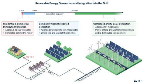 Integration of Alternative Sources of Energy PDF