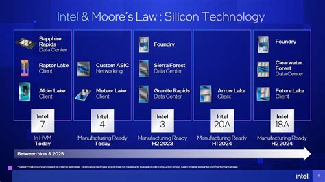 Intel's Journey to 2025: A Path to Dominance