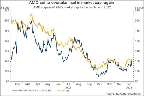 Intel's Stock Performance in 2023